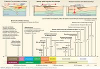 Geologie_de_la_chaine_des_puys, Histoire géologique de l'Auvergne (auteur B. van Wyk de Fries). Cliquer pour agrandir l'image.
