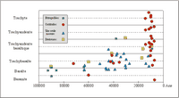 Roches volcaniques. Diagramme chronologique. Cliquer pour agrandir l'image.