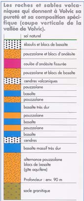 Source de Volvic. Analyse