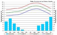 The island of Gran Canaria. Climate. Click to enlarge the image.