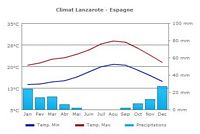 L'île de Lanzarote aux Canaries. Climat. Cliquer pour agrandir l'image.