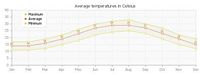 Average temperatures on the island of Rhodes. Click to enlarge the image.